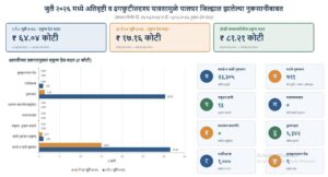 पालघरमधील पूरग्रस्तांसाठी ८१ कोटींचे सुधारित पॅकेज जाहीर; दुकानदारांसह उपजीविकेच्या नुकसानीला मोठा दिलासा
